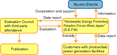 Subsidy for photovoltaic power generation facility installation