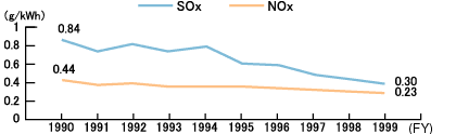 Kyushu Electric's SOx and NOx emissions