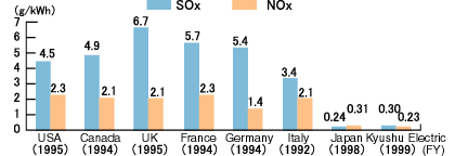 SOx and NOx emissions around the world