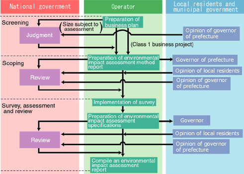 Flow chart of environmental impact assessment