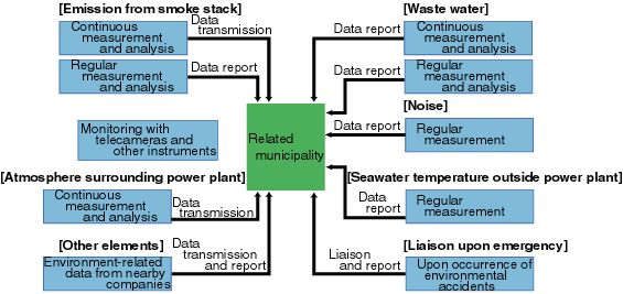 Example of environmental monitoring at a thermal