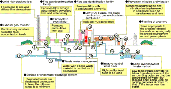 Overall environmental protection scheme at the thermal power plant