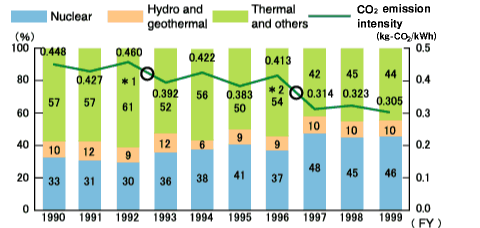 Composition of electric power production and use-end CO2 emission