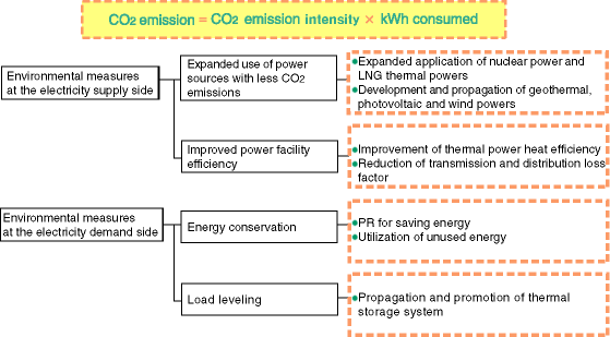 CO2 emission