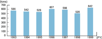 Amount of used paper collected at Kyushu Electric