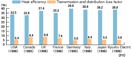 Comparison of thermal power plant net heat efficiency (distribution-end) 