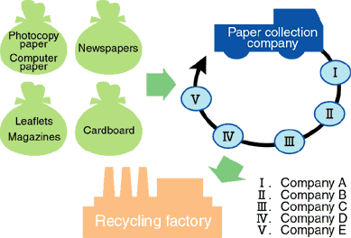 Paper recycling