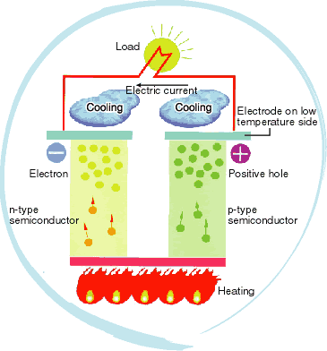 Principles of co-generation/pyroelectric/thermo-electric generation