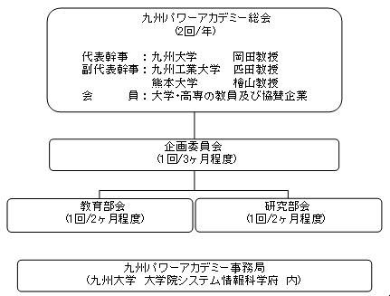 九州パワーアカデミー組織図