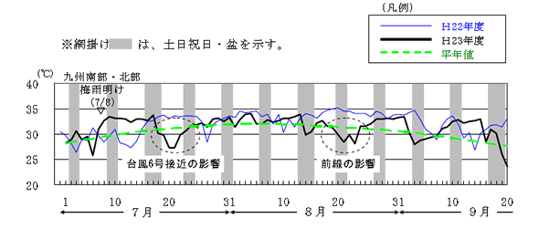 九州７県平均の最高気温を平成22年度・平成23年度・平均値で比較したグラフ