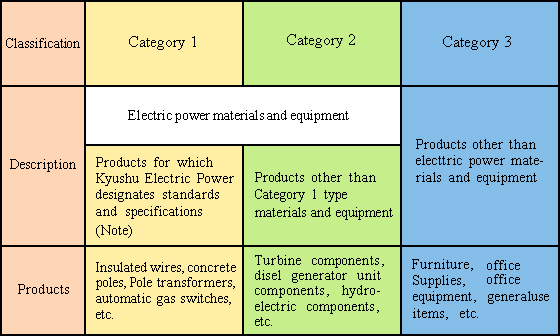 Electric power materials and equipment