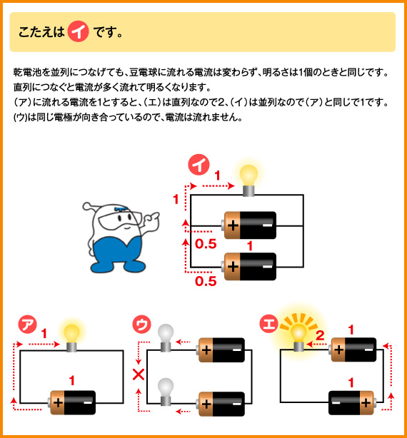 　こたえは（イ）です。
乾電池を並列につなげても、豆電球に流れる電流は変わらず、明るさは１個のときと同じです。直列につなぐと電流が多く流れて明るくなります。
（ア）に流れる電流を１とすると、（エ）は直列なので２、（イ）は並列なので（ア）と同じで１です。(ウ)は同じ電極が向き合っているので、電流は流れません。

