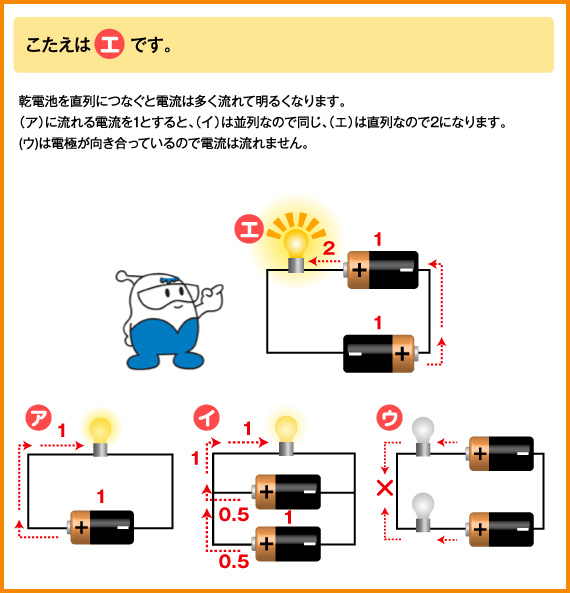 　こたえは（エ）です。乾電池を直列につなぐと電流は多く流れて明るくなります。
（ア）に流れる電流を１とすると、（イ）は並列なので同じ、（エ）は直列なので２になります。(ウ)は電極が向き合っているので電流は流れません。
