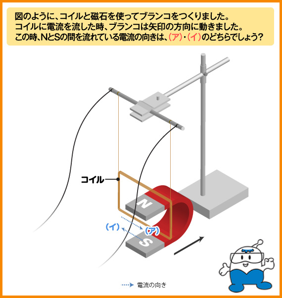 図のように、コイルと磁石を使ってブランコをつくりました。コイルに電流を流した時、ブランコは矢印の方向に動きました。この時、NとSの間を流れている電流の向きは、（ア）・（イ）のどちらでしょう？