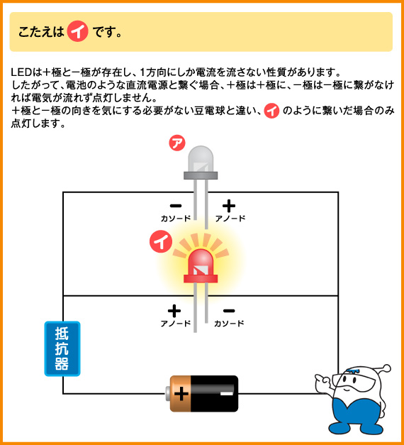 こたえは、（イ）です！LEDはプラス極とマイナス極が存在し、１方向にしか電流を流さない性質があります。したがって電池のような直流電源と繋ぐ場合、プラス極はプラス極に、マイナス極はマイナス極に繋がなければ電気が流れず点灯しません。プラス極とマイナス極の向きを気にする必要がない豆電球と違い、（イ）のように繋いだ場合のみ点灯します。