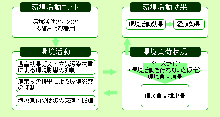 環境活動コストと効果の関連図