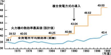 九州電力の火力発電所熱効率推移グラフ