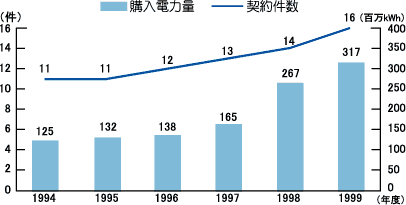 九州電力の廃棄物発電からの余剰電力購入量の推移グラフ