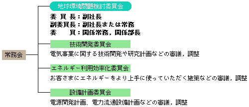 推進体制の会議体図説