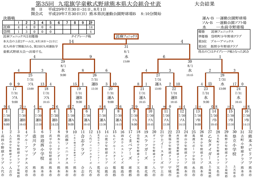 第35回九電旗学童軟式野球熊本県大会組合せ表・大会結果