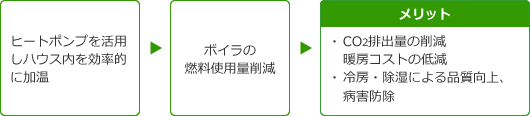 ヒートポンプを活用しハウス内を効率的に加温