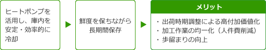 ヒートポンプを活用し、庫内を安定・効率的に冷却