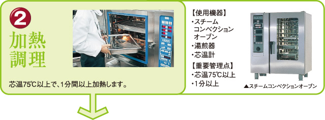 ２．加熱調理、芯温75度以上で、１分間以上加熱します。