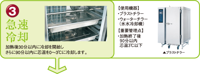 ３．急速冷却、加熱後30分以内に冷却を開始しさらに90分以内に芯温を０から３度に冷却します。