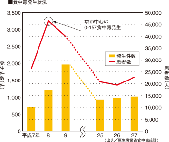 食中毒発生状況グラフ