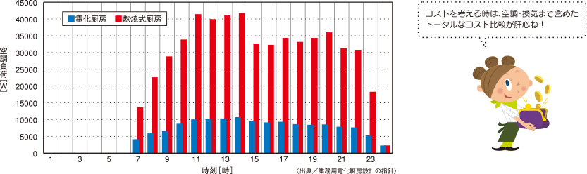 空調負荷の時間変化の図