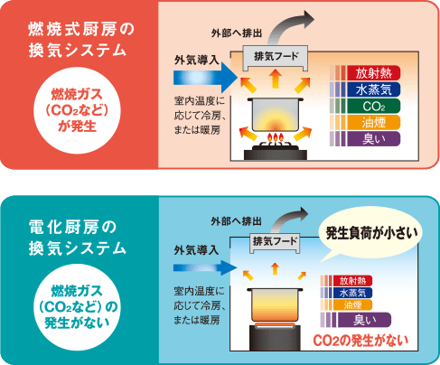 燃焼式厨房の換気システムと電化厨房の換気システム（イメージ）