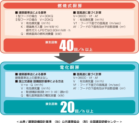 厨房の換気設計基