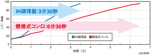 水２リットル（12℃）を沸騰させるまでの時間比較の図