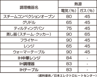 主な調理機器の熱効率比較の表