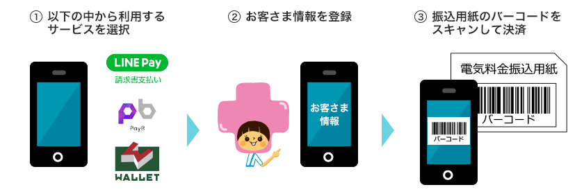 1.LINE Pay、Pay B、支払秘書の中から利用するサービスを選択、2.お客さま情報を登録、3.振込用紙のバーコードをスキャンして決済