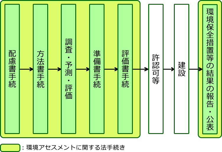 手続きフロー図