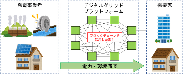 発電事業者、デジタルグリッドプラットフォーム、需要家のイメージ