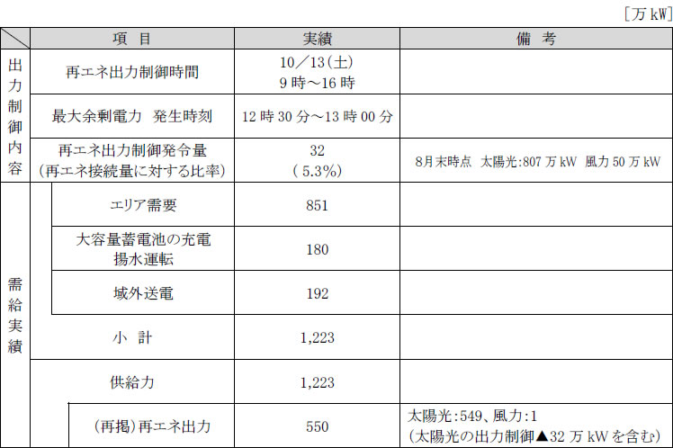 需給実績の表