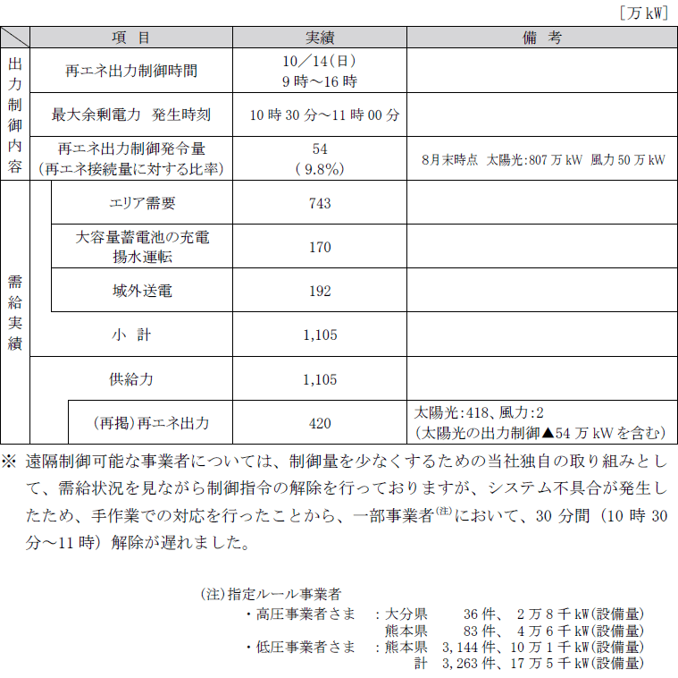 需給実績の表