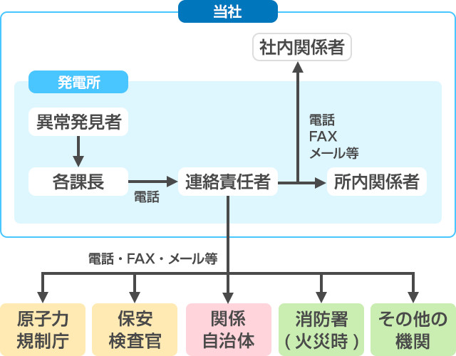 通常勤務時間帯の通報連絡の流れのイメージ