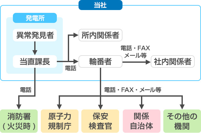 休日・夜間の通報連絡の流れのイメージ