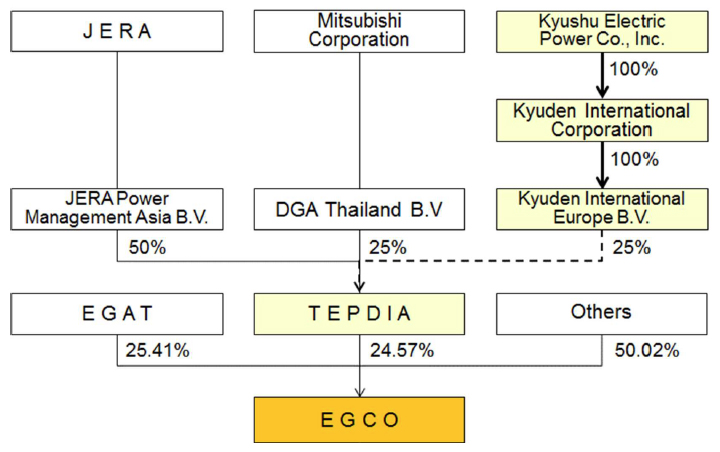 Acquisition Scheme to EGCO