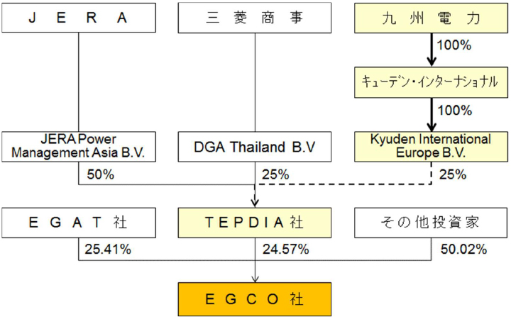 EGCO社への出資スキームのイメージ