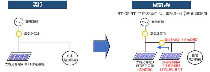 供給条件見直しのイメージ図