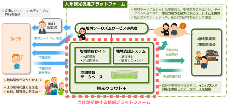 九州観光促進プラットフォームのイメージ