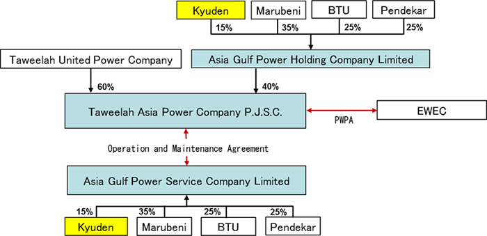 Project scheme