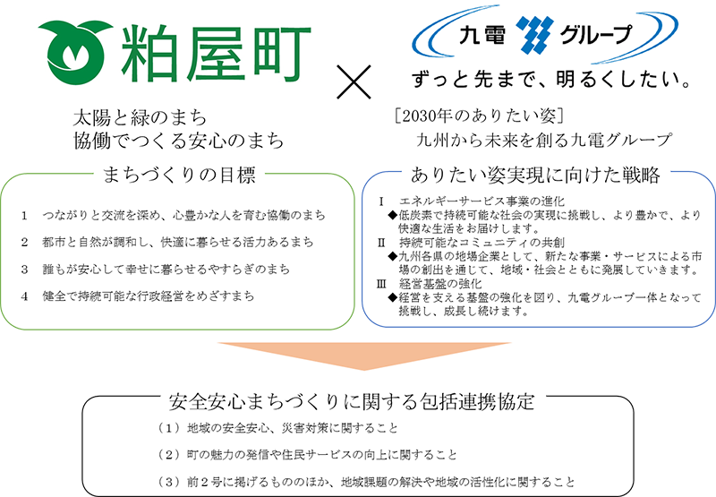 包括連携協定の締結のイメージ