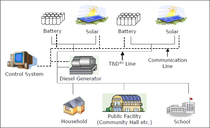 Microgrid Site Location