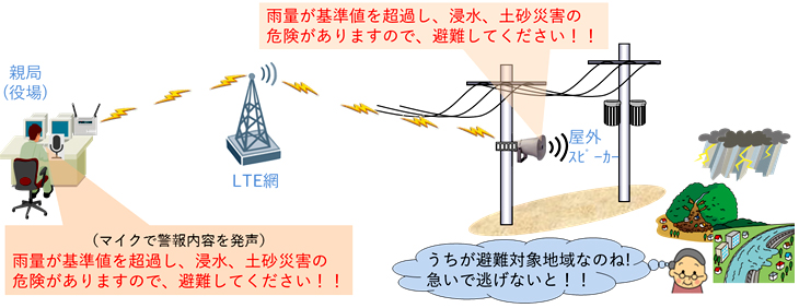 現地実証用システムのイメージ図