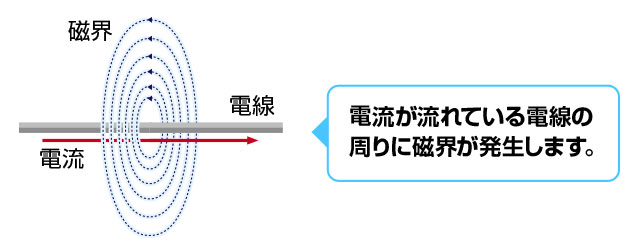 電流が流れている電線の周りに磁界が発生します。